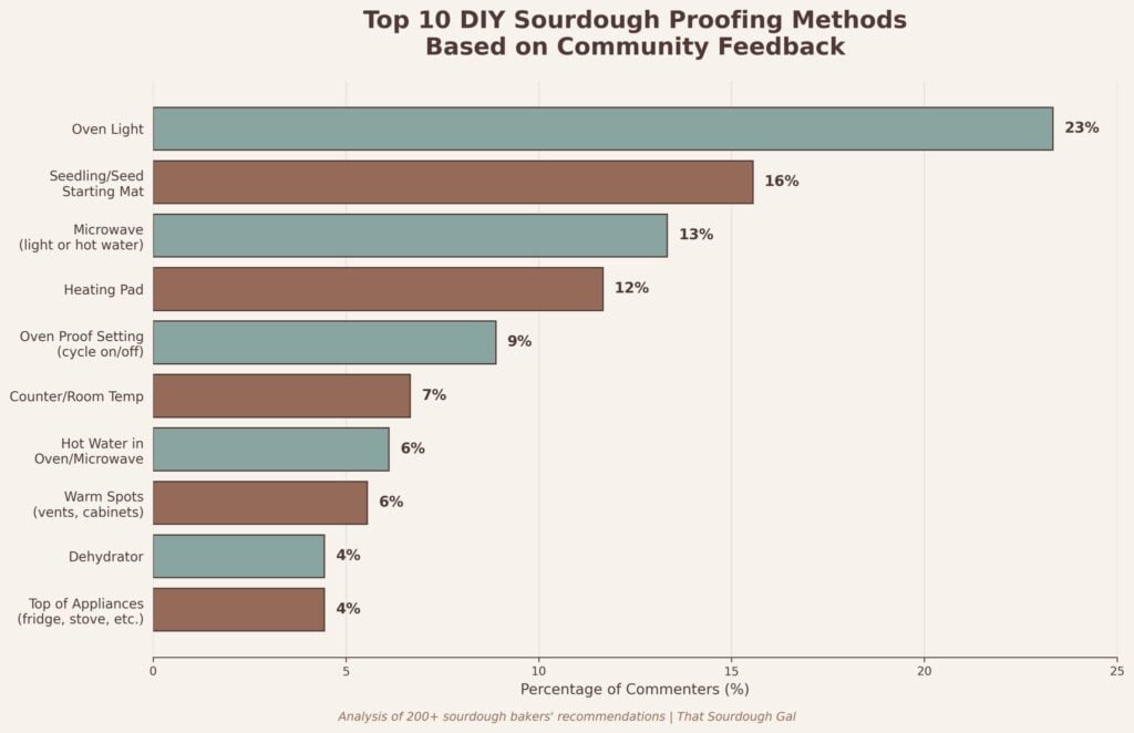 top diy proofing methods chart